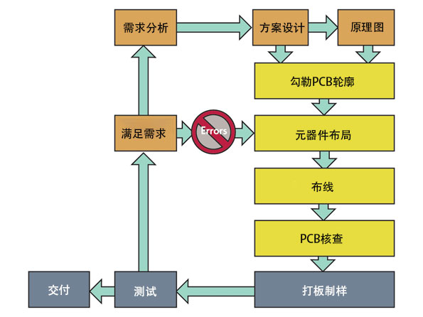 上海韜放電子PCB設(shè)計流程